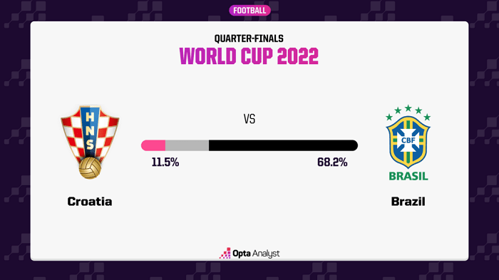 Predictions and Analysis